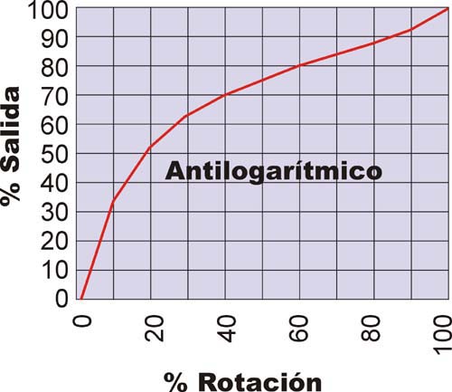 Gráfica Antilogarítmica