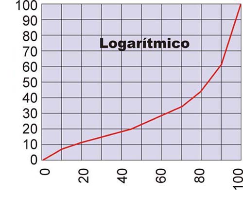 Gráfica Logarítmica